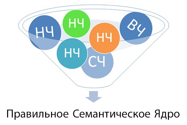 Правила для составления семантического ядра